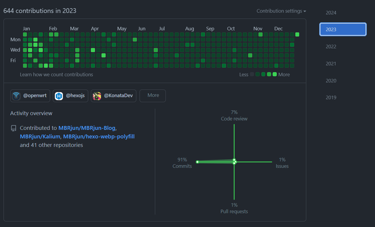 GitHub Commits 2023