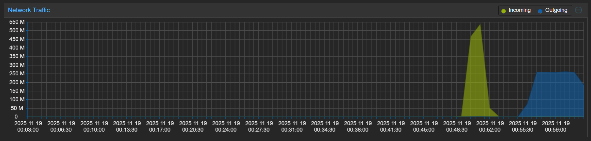 Proxmox VE WebUI Network Stats